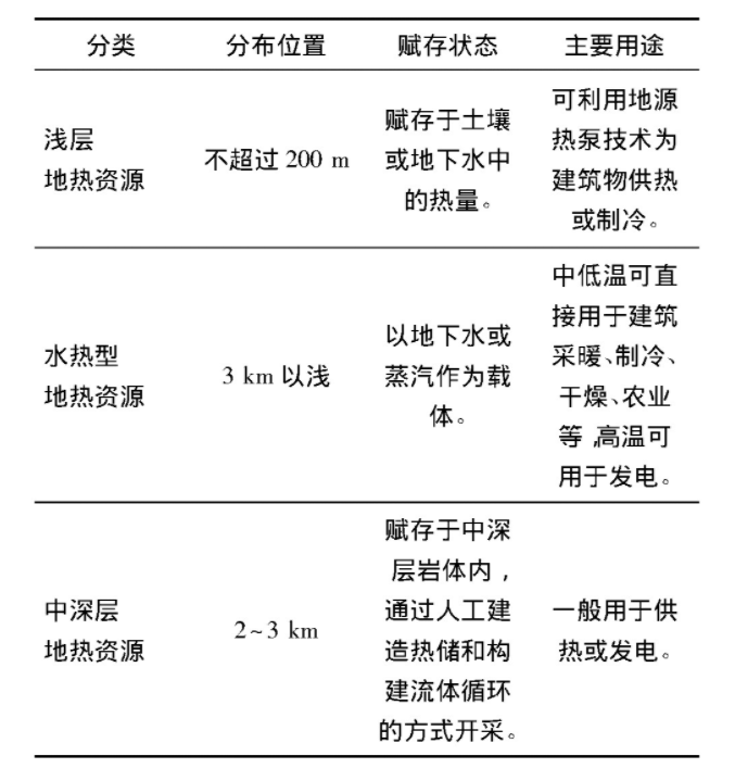 為什么建筑供暖供冷離不開地?zé)崮?？淺層熱能（地源熱泵）高效運(yùn)維為建筑節(jié)能-地大熱能
