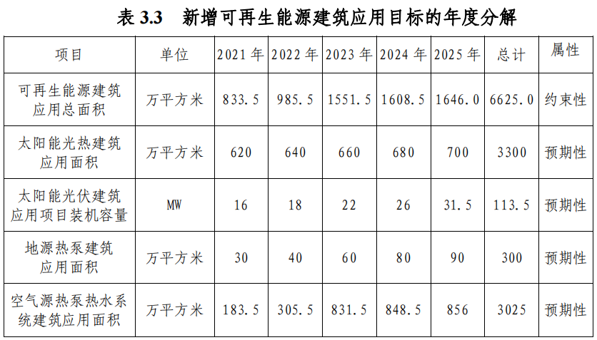 武漢市“十四五”規(guī)劃：規(guī)?；七M淺層地熱能（地源熱泵）利用