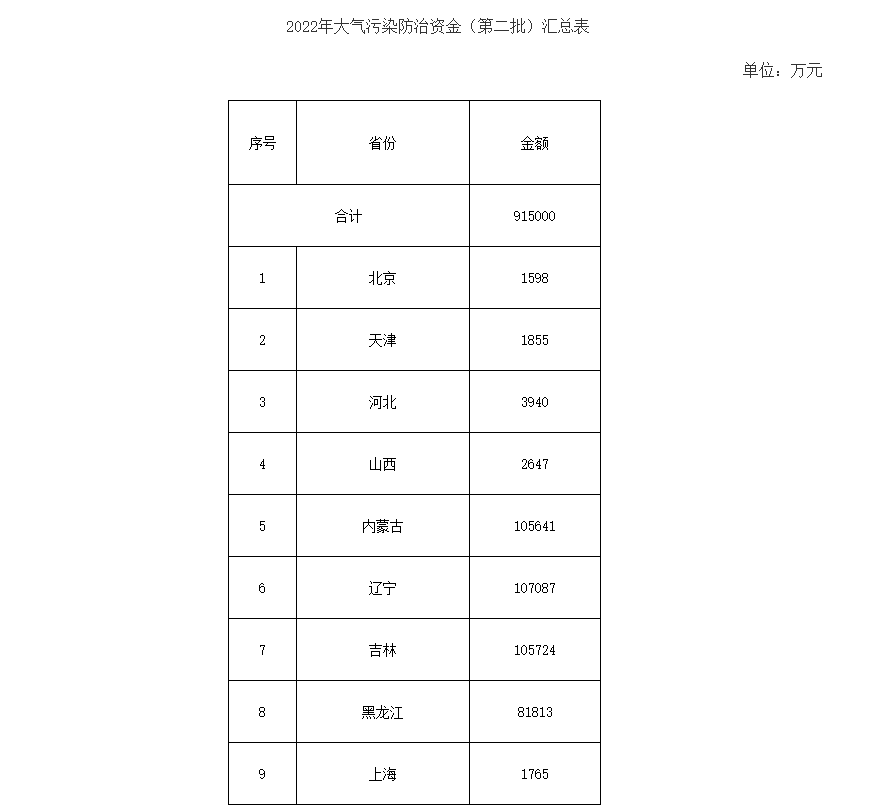 91.5億！財(cái)政部下達(dá)第二批大氣污染防治資金預(yù)算-節(jié)能降碳-地大熱能