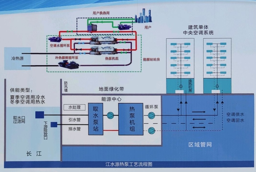 節(jié)省30%能源！全國首個地?zé)峁┠艿吞夹@采用江水源熱泵技術(shù)-地大熱能