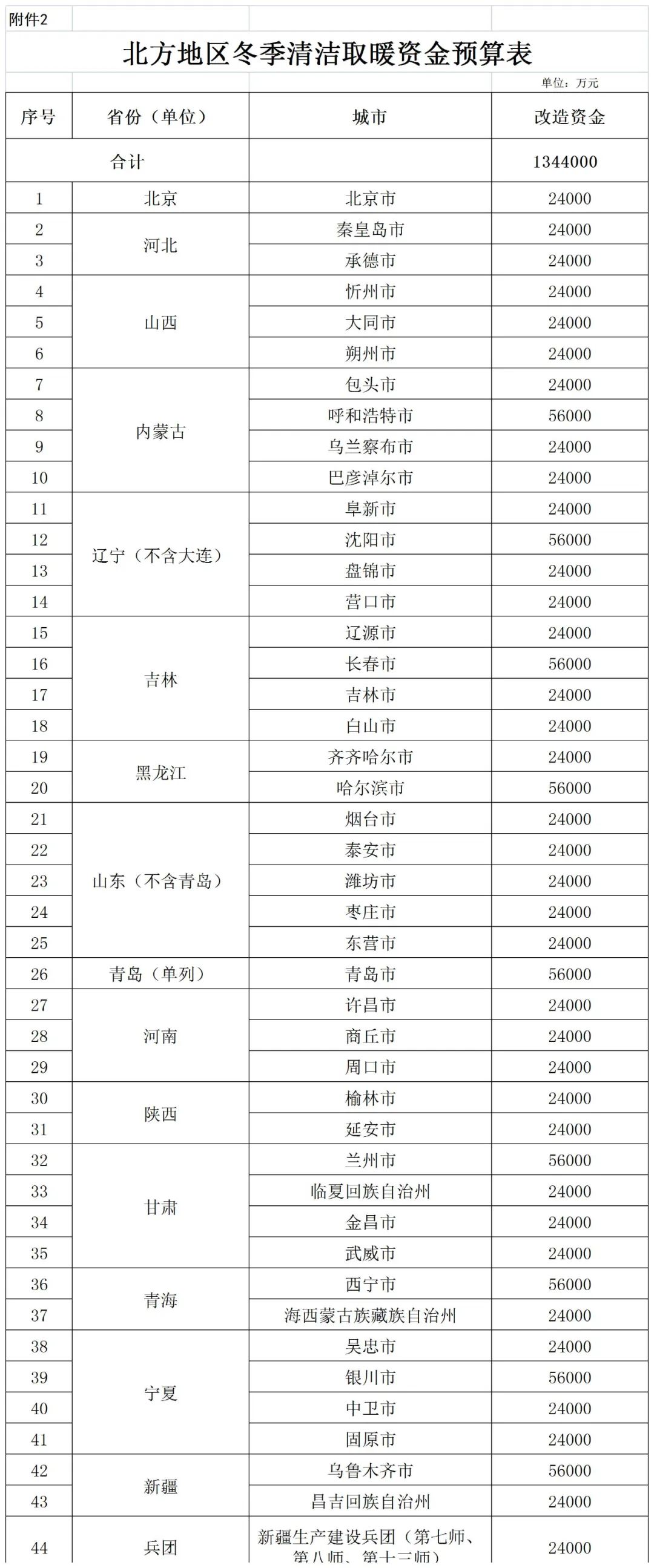 補貼134.4億！財政部提前下達2023年北方地區(qū)冬季清潔取暖資金預算-地大熱能
