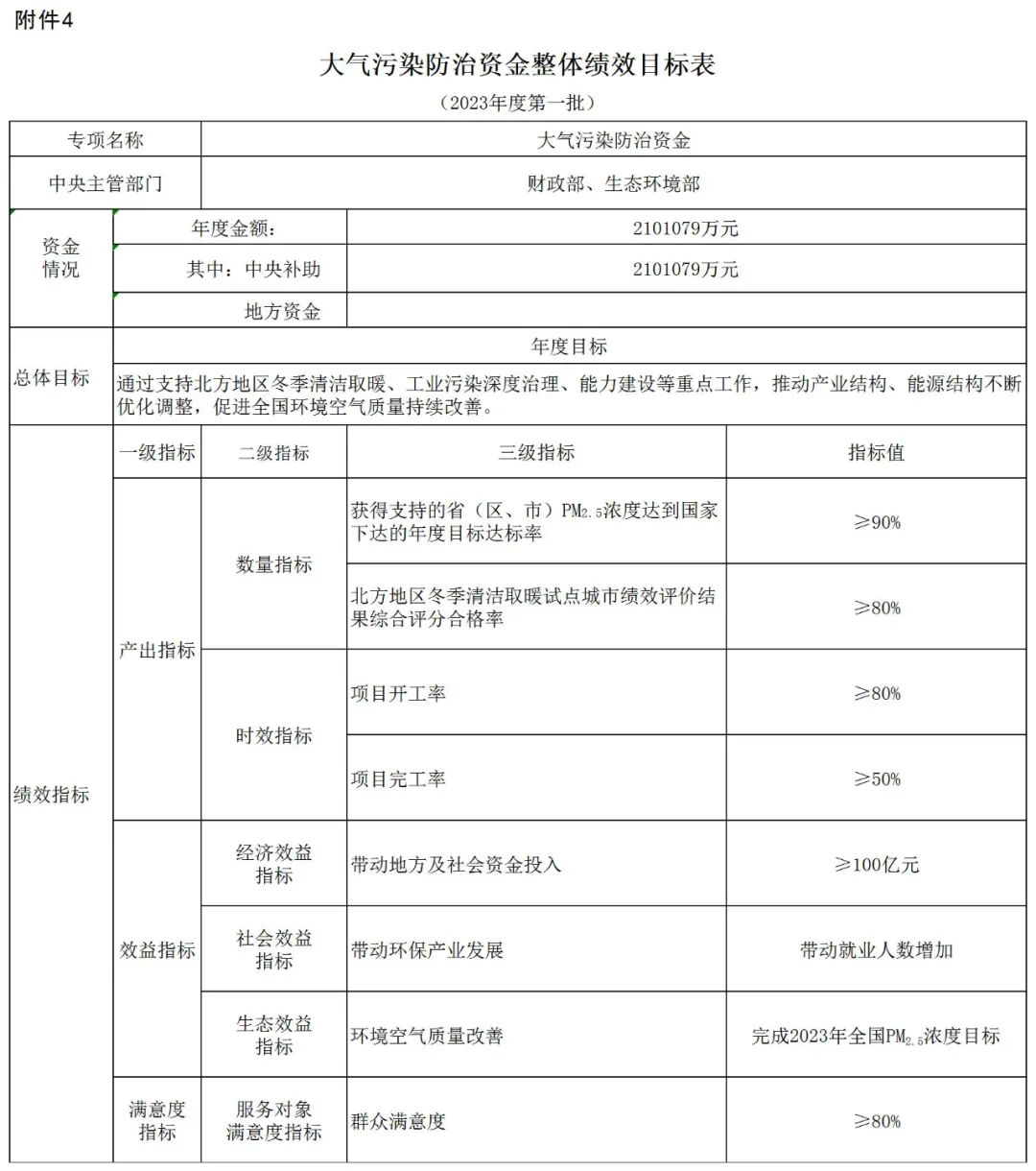 補貼134.4億！財政部提前下達2023年北方地區(qū)冬季清潔取暖資金預算-地大熱能