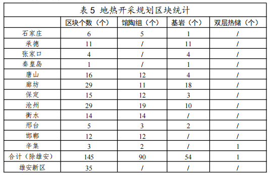 河北：“取熱不取水”利用地熱資源，不需辦理取水、采礦許可證-地大熱能