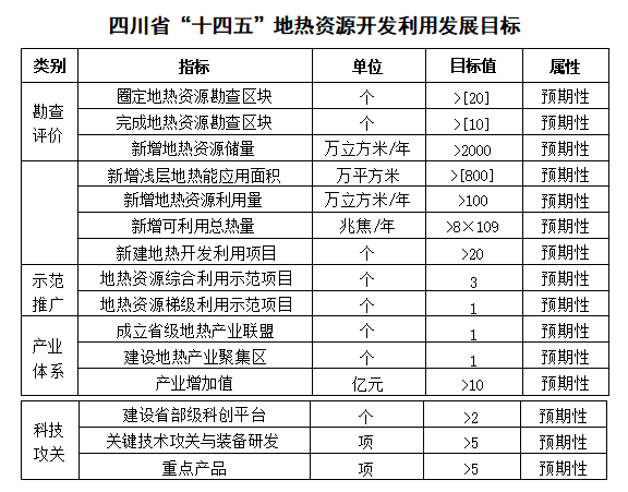 四川“十四五”地?zé)豳Y源開發(fā)：2025年，地?zé)岙a(chǎn)業(yè)年增加值達(dá)到10億元-地大熱能