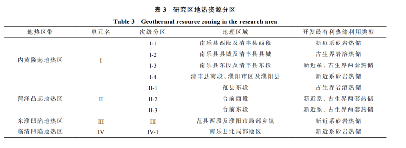 河南省濮陽市中深層地熱地質特征、資源儲量及開發(fā)利用適宜性評價-地大熱能